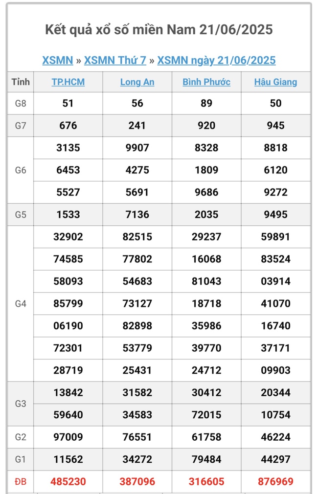 Kết quả xổ số miền Nam hôm nay ngày 22/6/2025 - XSMN 22/6- Ảnh 2. Kết quả xổ số miền Nam hôm nay ngày 22/6/2025 - XSMN 22/6- Ảnh 2.