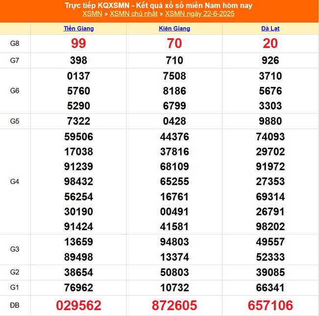 Kết quả xổ số miền Nam hôm nay ngày 22/6/2025 - XSMN 22/6- Ảnh 1. Kết quả xổ số miền Nam hôm nay ngày 22/6/2025 - XSMN 22/6- Ảnh 1.