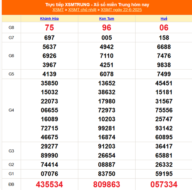 Kết quả xổ số miền Trung hôm nay ngày 22/6/2025 - XSMT 22/6- Ảnh 1. Kết quả xổ số miền Trung hôm nay ngày 22/6/2025 - XSMT 22/6- Ảnh 1.
