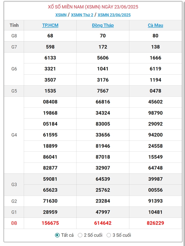 Kết quả xổ số miền Nam hôm nay ngày 26/6/2025 - XSMN 26/6- Ảnh 4. Kết quả xổ số miền Nam hôm nay ngày 26/6/2025 - XSMN 26/6- Ảnh 4.