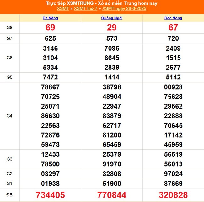 Kết quả xổ số miền Trung hôm nay ngày 28/6/2025 - XSMT 28/6- Ảnh 1. Kết quả xổ số miền Trung hôm nay ngày 28/6/2025 - XSMT 28/6- Ảnh 1.