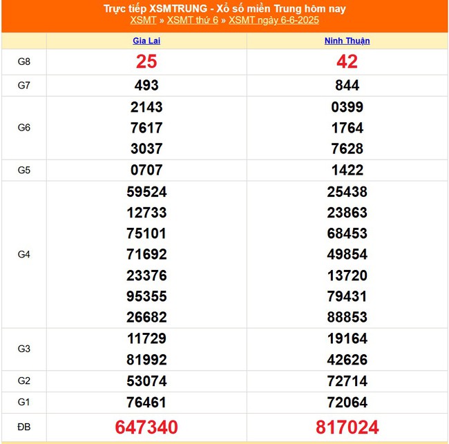 Kết quả xổ số miền Trung hôm nay ngày 6/6/2025 - XSMT 6/6- Ảnh 1. Kết quả xổ số miền Trung hôm nay ngày 6/6/2025 - XSMT 6/6- Ảnh 1.