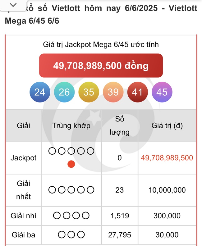 Kết quả xổ số Vietlott hôm nay 6/6/2025 - Vietlott 6/6 - Xổ số Mega 6/45 ngày 6/6- Ảnh 1. Kết quả xổ số Vietlott hôm nay 6/6/2025 - Vietlott 6/6 - Xổ số Mega 6/45 ngày 6/6- Ảnh 1.