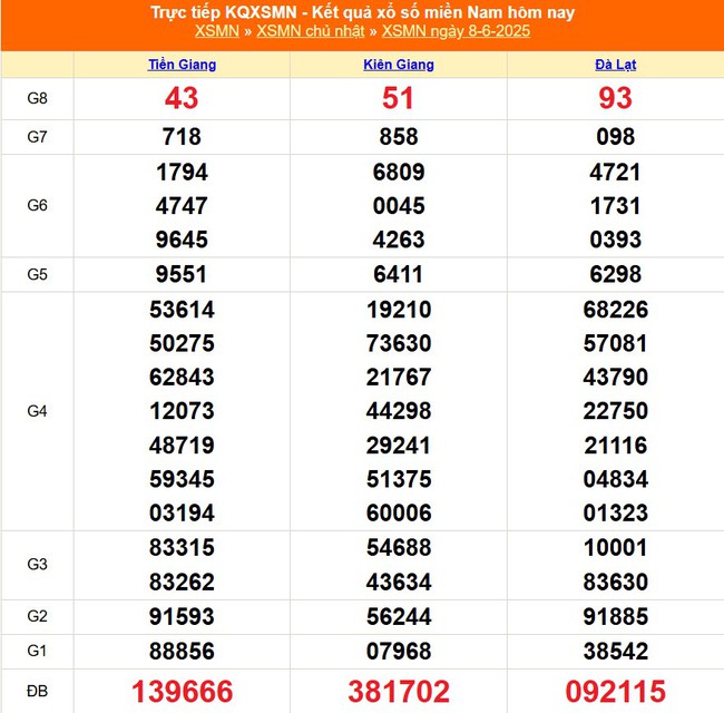 Kết quả xổ số miền Nam hôm nay ngày 8/6/2025 - XSMN 8/6- Ảnh 1. Kết quả xổ số miền Nam hôm nay ngày 8/6/2025 - XSMN 8/6- Ảnh 1.
