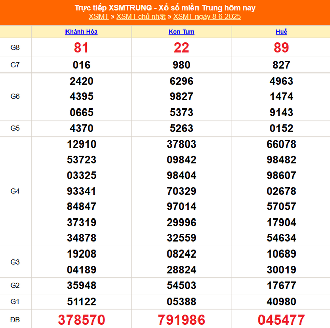 Kết quả xổ số miền Trung hôm nay ngày 8/6/2025 - XSMT 8/6- Ảnh 1. Kết quả xổ số miền Trung hôm nay ngày 8/6/2025 - XSMT 8/6- Ảnh 1.