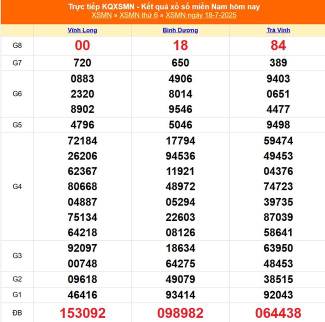 Kết quả xổ số miền Nam hôm nay ngày 18/7/2025 - XSMN 18/7- Ảnh 1.