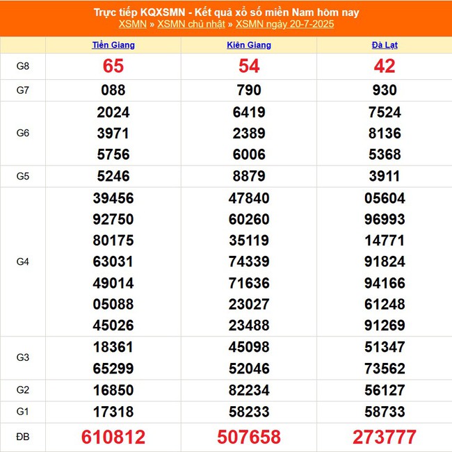 Kết quả xổ số miền Nam hôm nay ngày 20/7/2025 - XSMN 20/7- Ảnh 1.
