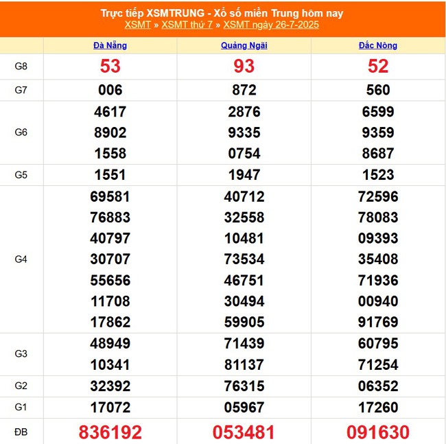 Kết quả xổ số miền Trung hôm nay ngày 26/7/2025 - XSMT 26/7- Ảnh 1. Kết quả xổ số miền Trung hôm nay ngày 26/7/2025 - XSMT 26/7- Ảnh 1.