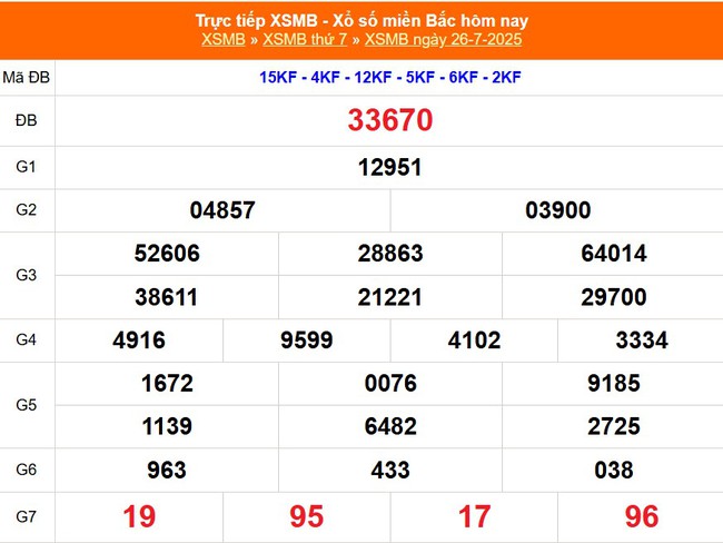 Kết quả xổ số miền Bắc hôm nay ngày 26/7/2025 - XSMB 26/7- Ảnh 1. Kết quả xổ số miền Bắc hôm nay ngày 26/7/2025 - XSMB 26/7- Ảnh 1.