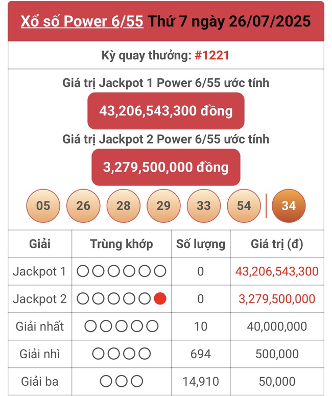 Kết quả xổ số Vietlott hôm nay 26/7/2025 - Vietlott 26/7 - Xổ số Power 6/55 ngày 26/7- Ảnh 1. Kết quả xổ số Vietlott hôm nay 26/7/2025 - Vietlott 26/7 - Xổ số Power 6/55 ngày 26/7- Ảnh 1.