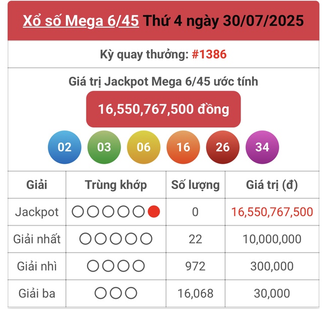 Kết quả xổ số Vietlott hôm nay 30/7/2025 - Vietlott 30/7 - Xổ số Mega 6/45 ngày 30/7- Ảnh 1.