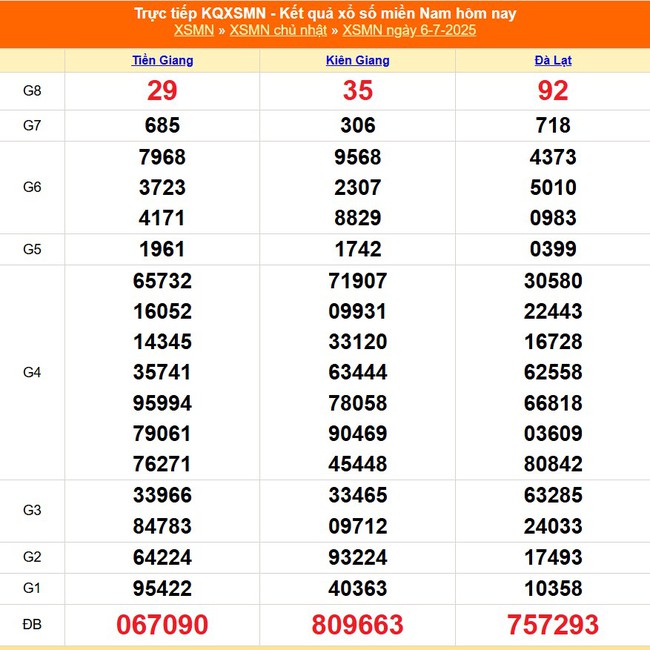 Kết quả xổ số miền Nam hôm nay ngày 6/7/2025 - XSMN 6/7- Ảnh 1. Kết quả xổ số miền Nam hôm nay ngày 6/7/2025 - XSMN 6/7- Ảnh 1.