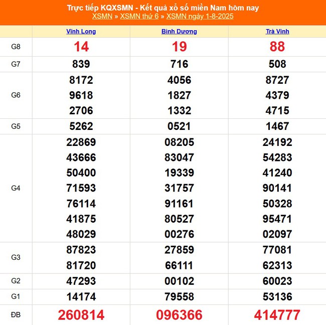 Kết quả xổ số miền Nam hôm nay ngày 1/8/2025 - XSMN 1/8- Ảnh 1. Kết quả xổ số miền Nam hôm nay ngày 1/8/2025 - XSMN 1/8- Ảnh 1.