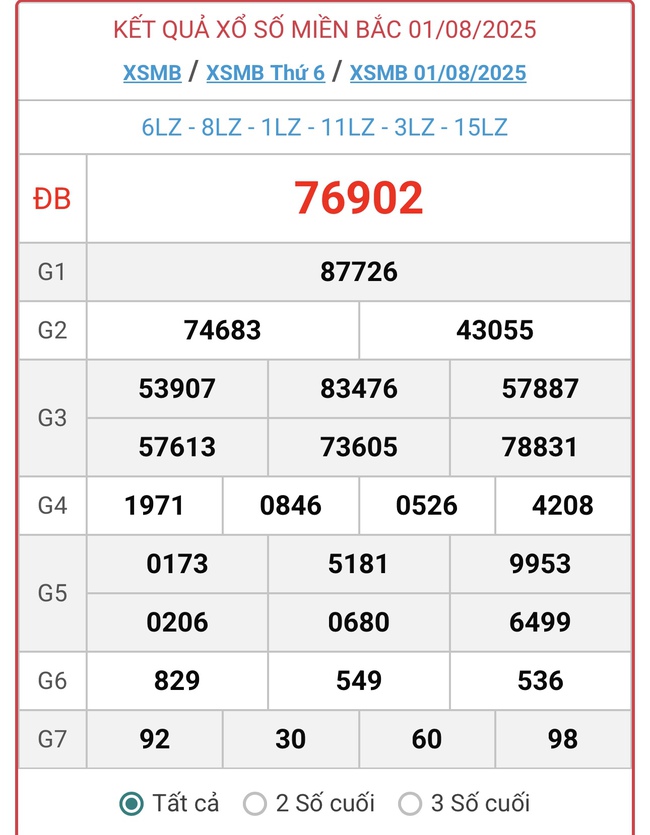 Kết quả xổ số miền Bắc hôm nay ngày 1/8/2025 - XSMB 1/8- Ảnh 1. Kết quả xổ số miền Bắc hôm nay ngày 1/8/2025 - XSMB 1/8- Ảnh 1.