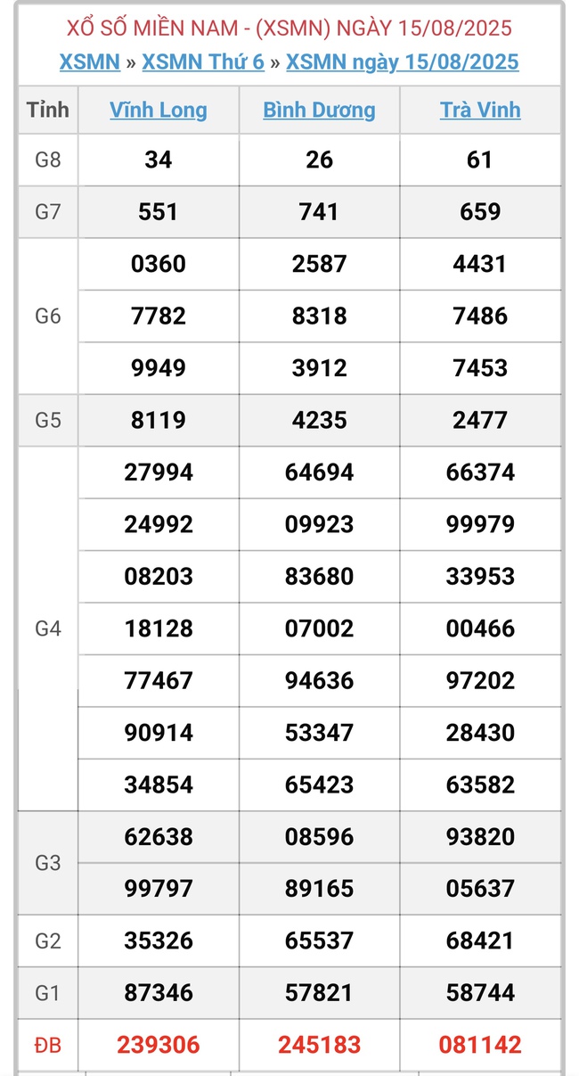 Kết quả xổ số miền Nam hôm nay ngày 15/8/2025 - XSMN 15/8- Ảnh 1.