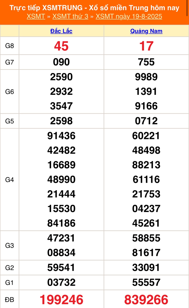 Kết quả xổ số miền Trung hôm nay ngày 19/8/2025 - XSMT 19/8- Ảnh 1.