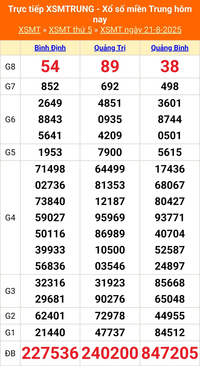 Kết quả xổ số miền Trung hôm nay ngày 21/8/2025 - XSMT 21/8- Ảnh 1.