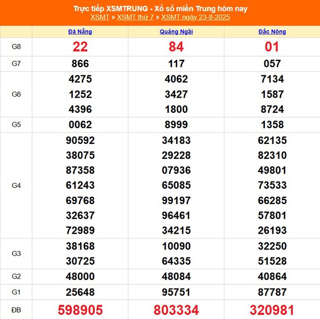 Kết quả xổ số miền Trung hôm nay ngày 23/8/2025 - XSMT 23/8- Ảnh 1. Kết quả xổ số miền Trung hôm nay ngày 23/8/2025 - XSMT 23/8- Ảnh 1.
