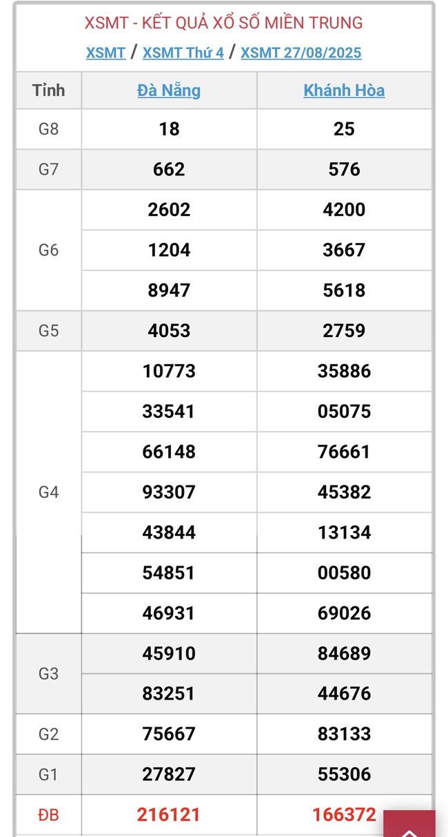 Kết quả xổ số miền Trung hôm nay ngày 27/8/2025 - XSMT 27/8- Ảnh 1. Kết quả xổ số miền Trung hôm nay ngày 27/8/2025 - XSMT 27/8- Ảnh 1.