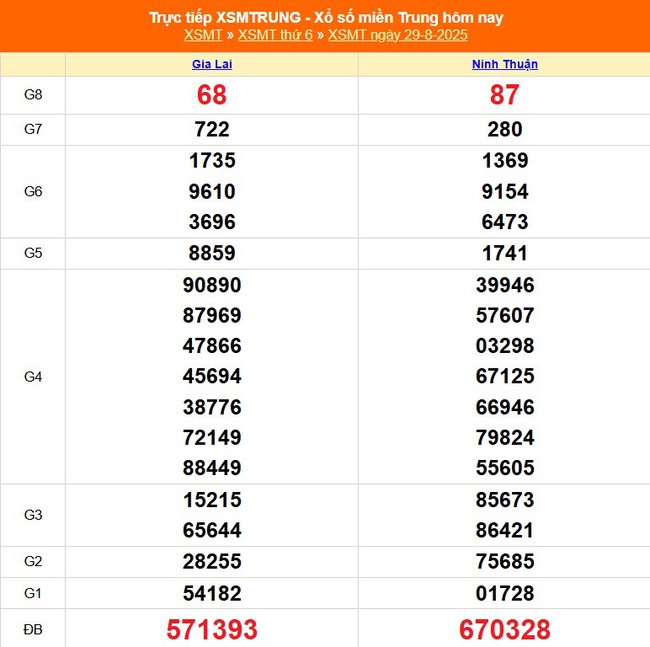 Kết quả xổ số miền Trung hôm nay ngày 29/8/2025 - XSMT 29/8- Ảnh 1.