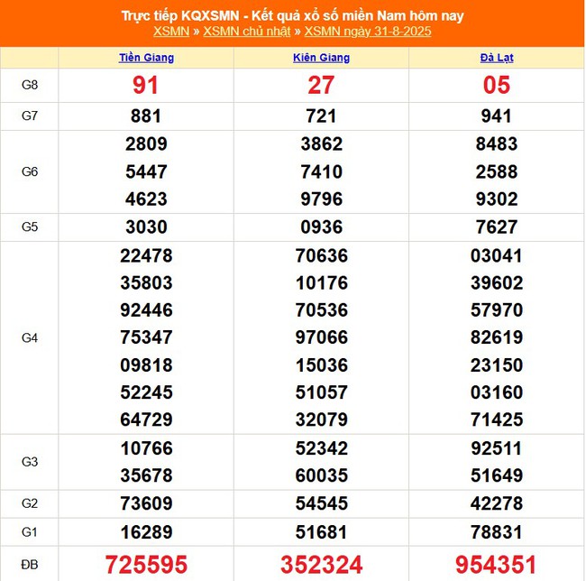 Kết quả xổ số miền Nam hôm nay ngày 31/8/2025 - XSMN 31/8- Ảnh 1. Kết quả xổ số miền Nam hôm nay ngày 31/8/2025 - XSMN 31/8- Ảnh 1.