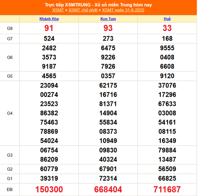 Kết quả xổ số miền Trung hôm nay ngày 31/8/2025 - XSMT 31/8- Ảnh 1. Kết quả xổ số miền Trung hôm nay ngày 31/8/2025 - XSMT 31/8- Ảnh 1.
