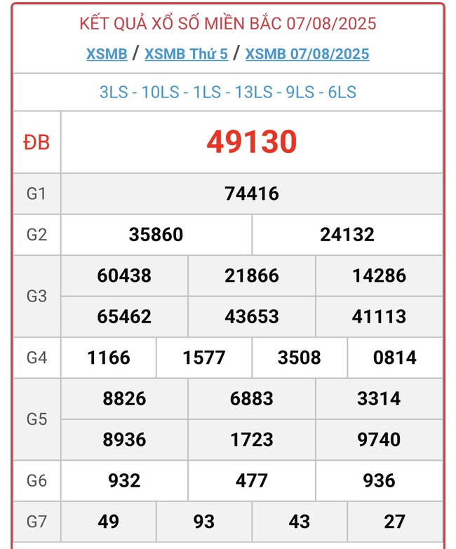 Kết quả xổ số miền Bắc hôm nay ngày 9/8/2025 - XSMB 9/8- Ảnh 3.