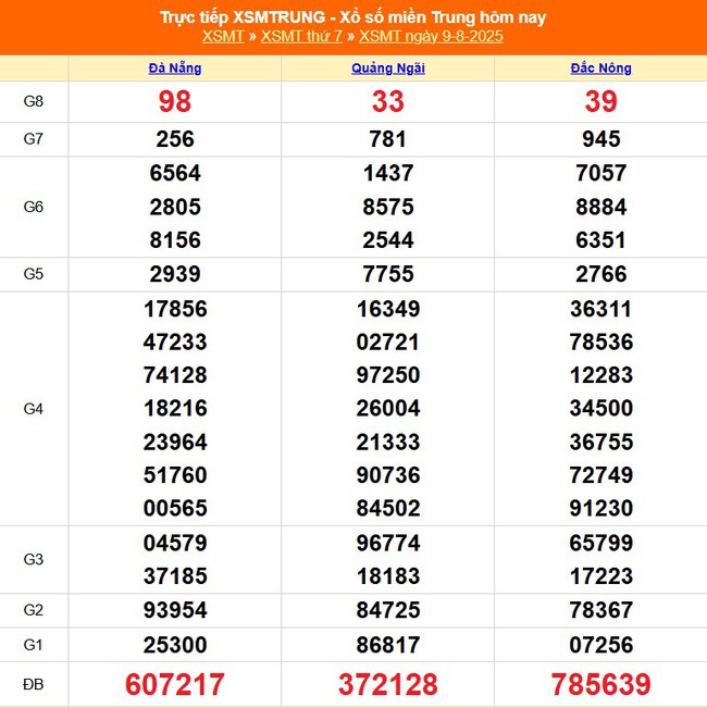 Kết quả xổ số miền Trung hôm nay ngày 9/8/2025 - XSMT 9/8- Ảnh 1.