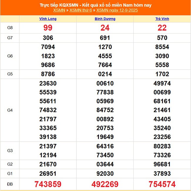Kết quả xổ số miền Nam hôm nay ngày 12/9/2025 - XSMN 12/9- Ảnh 1.