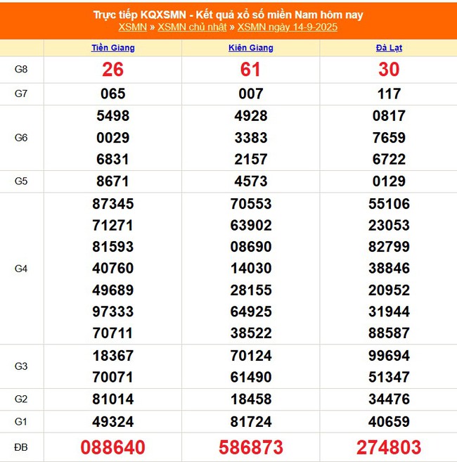 Kết quả xổ số miền Nam hôm nay ngày 14/9/2025 - XSMN 14/9- Ảnh 1.