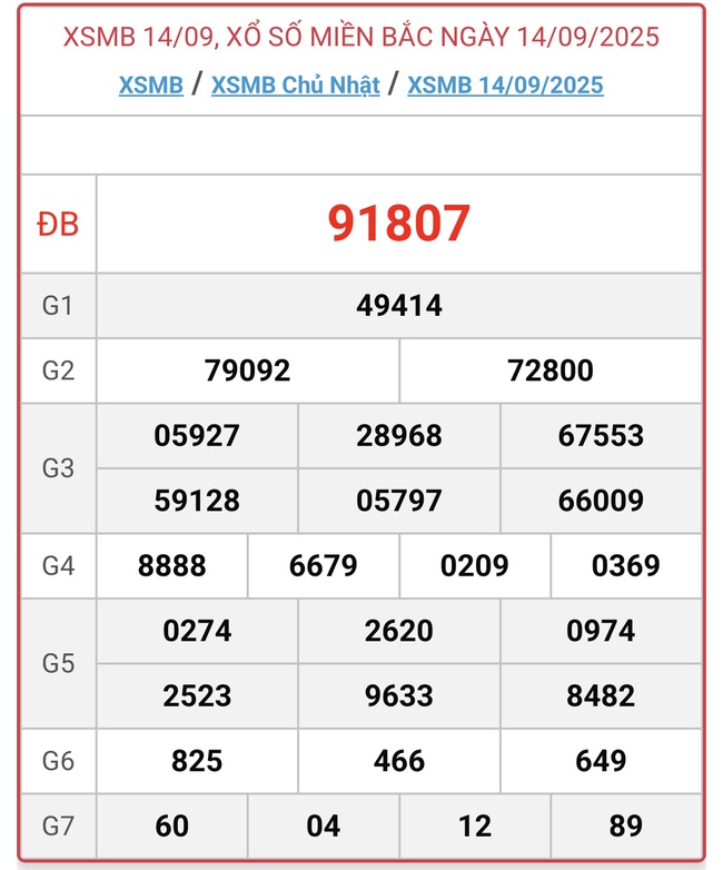 Kết quả xổ số miền Bắc hôm nay ngày 14/9/2025 - XSMB 14/9- Ảnh 1.