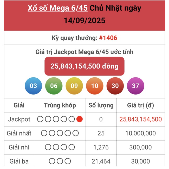 Kết quả xổ số Vietlott hôm nay 14/9/2025 - Vietlott 14/9 - Xổ số Mega 6/45 ngày 14/9- Ảnh 1.