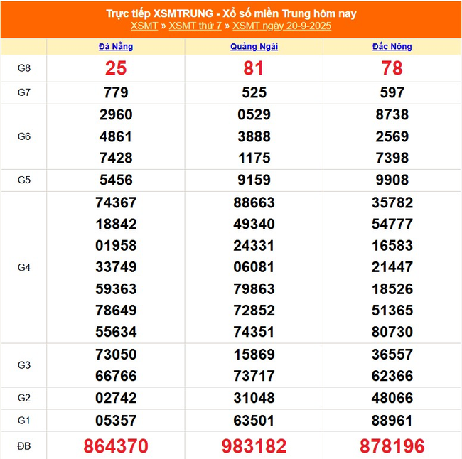 Kết quả xổ số miền Trung hôm nay ngày 20/9/2025 - XSMT 20/9- Ảnh 1.