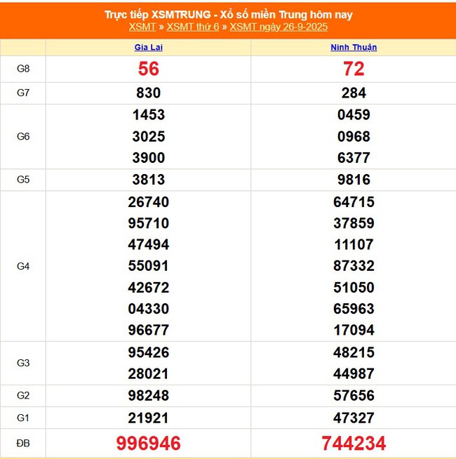 Kết quả xổ số miền Trung hôm nay ngày 26/9/2025 - XSMT 26/9- Ảnh 1.