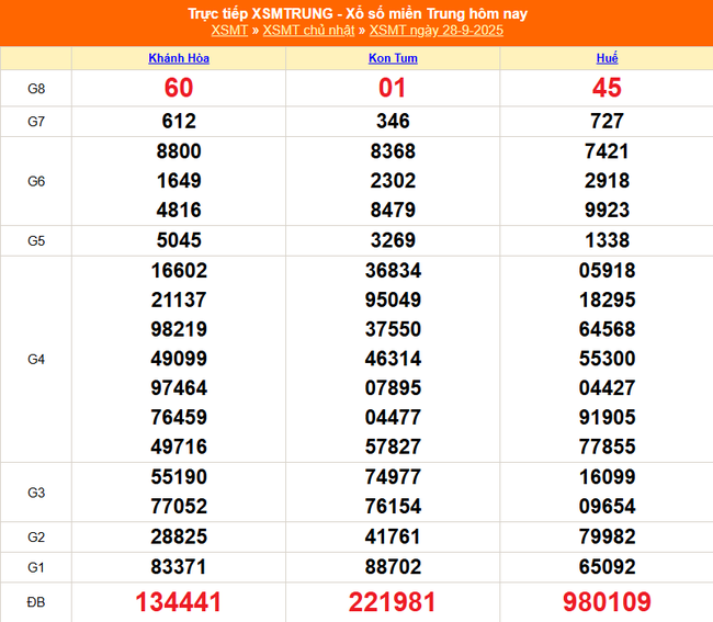 Kết quả xổ số miền Trung hôm nay ngày 28/9/2025 - XSMT 28/9- Ảnh 1.