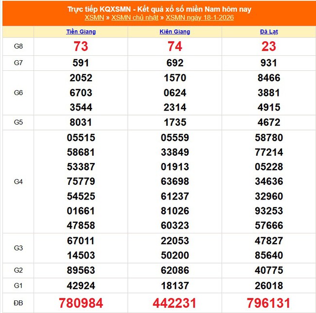 Kết quả xổ số miền Nam hôm nay ngày 18/1/2026 - XSMN 18/1- Ảnh 1.