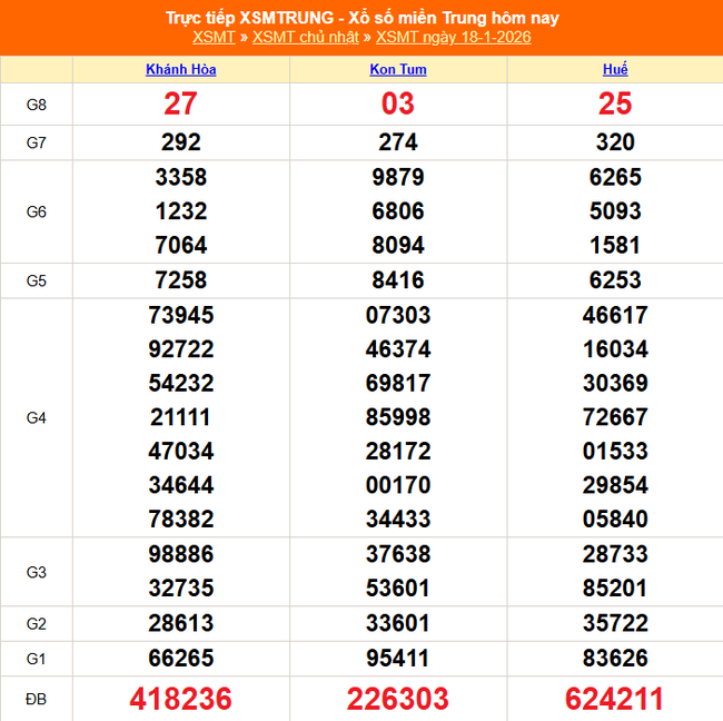 Kết quả xổ số miền Trung hôm nay ngày 18/1/2026 - XSMT 18/1- Ảnh 1.