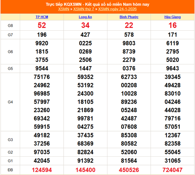 Kết quả xổ số miền Nam hôm nay ngày 24/1/2026 - XSMN 24/1- Ảnh 1.