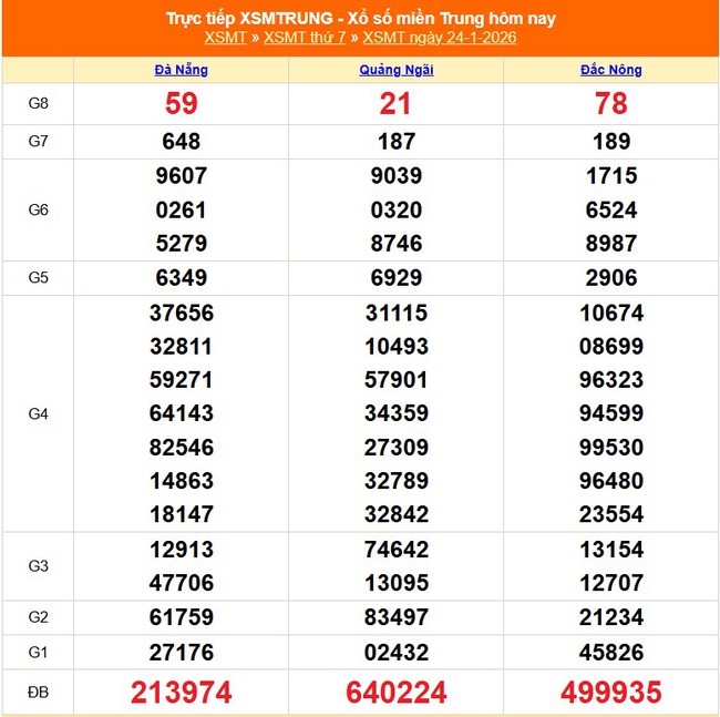 Kết quả xổ số miền Trung hôm nay ngày 24/1/2026 - XSMT 24/1- Ảnh 1. Kết quả xổ số miền Trung hôm nay ngày 24/1/2026 - XSMT 24/1- Ảnh 1.
