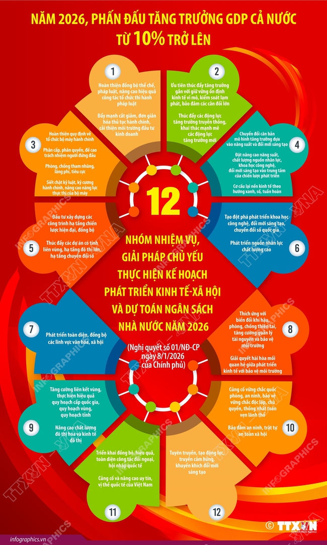 12 nhiệm vụ, giải pháp chủ yếu thực hiện kế hoạch phát triển KT- XH năm 2026- Ảnh 1. 12 nhiệm vụ, giải pháp chủ yếu thực hiện kế hoạch phát triển KT- XH năm 2026- Ảnh 1.