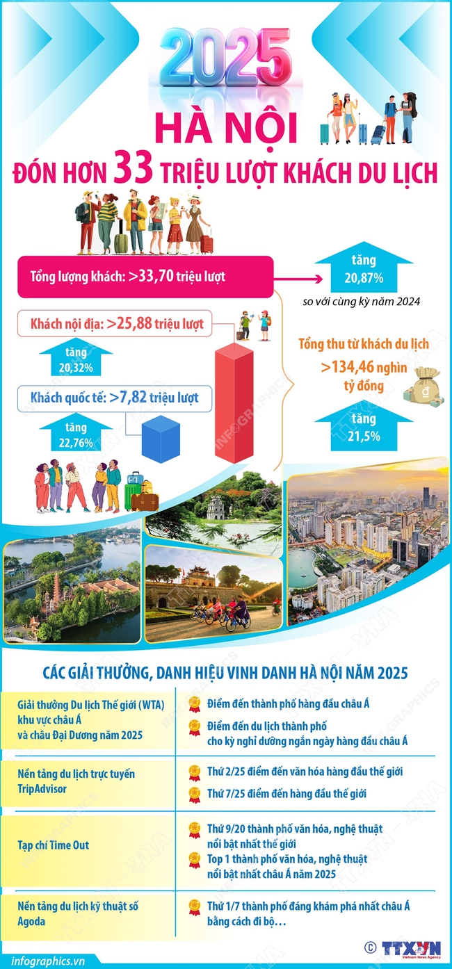 Hà Nội đón hơn 33 triệu lượt khách du lịch trong năm 2025- Ảnh 1.