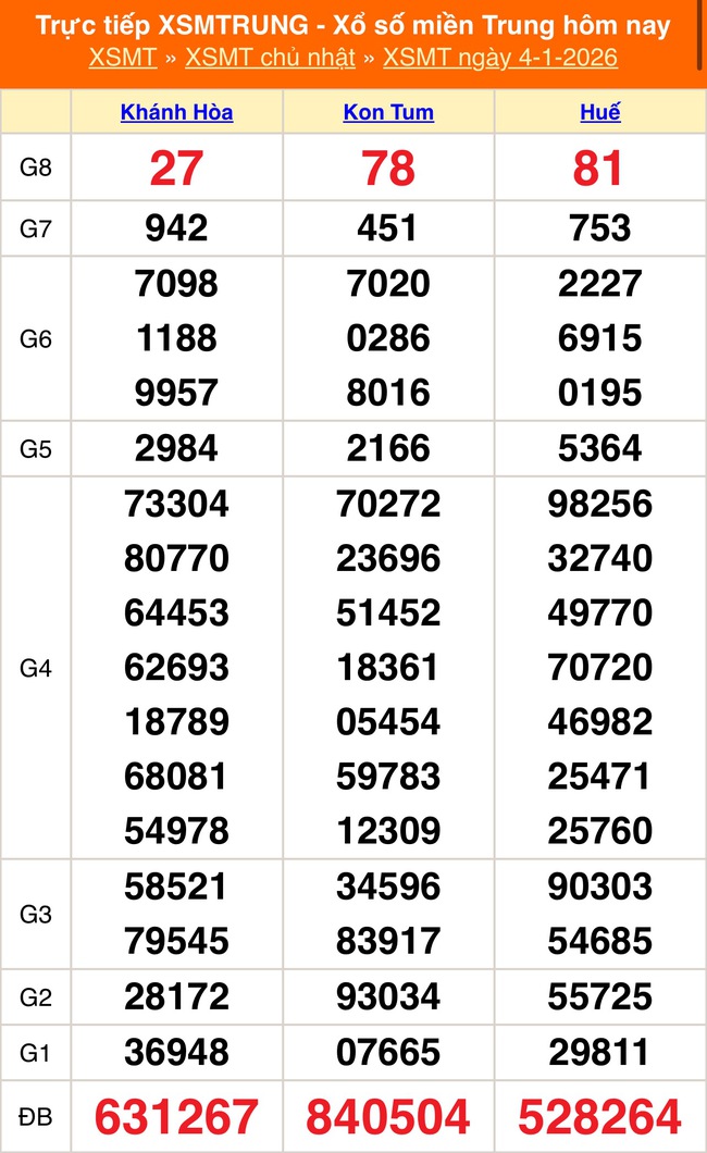 Kết quả xổ số miền Trung hôm nay ngày 6/1/2026 - XSMT 6/1- Ảnh 3. Kết quả xổ số miền Trung hôm nay ngày 6/1/2026 - XSMT 6/1- Ảnh 3.