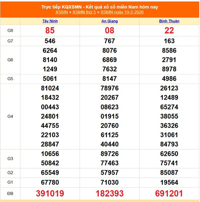 Kết quả xổ số miền Nam hôm nay ngày 19/2/2026 - XSMN 19/2- Ảnh 1. Kết quả xổ số miền Nam hôm nay ngày 19/2/2026 - XSMN 19/2- Ảnh 1.