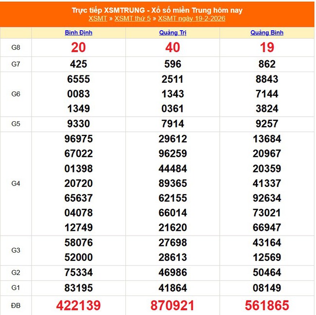Kết quả xổ số miền Trung hôm nay ngày 21/2/2026 - XSMT 21/2- Ảnh 3. Kết quả xổ số miền Trung hôm nay ngày 21/2/2026 - XSMT 21/2- Ảnh 3.