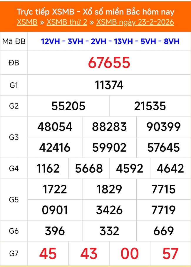 Kết quả xổ số miền Bắc hôm nay ngày 23/2/2026 - XSMB 23/2- Ảnh 1. Kết quả xổ số miền Bắc hôm nay ngày 23/2/2026 - XSMB 23/2- Ảnh 1.