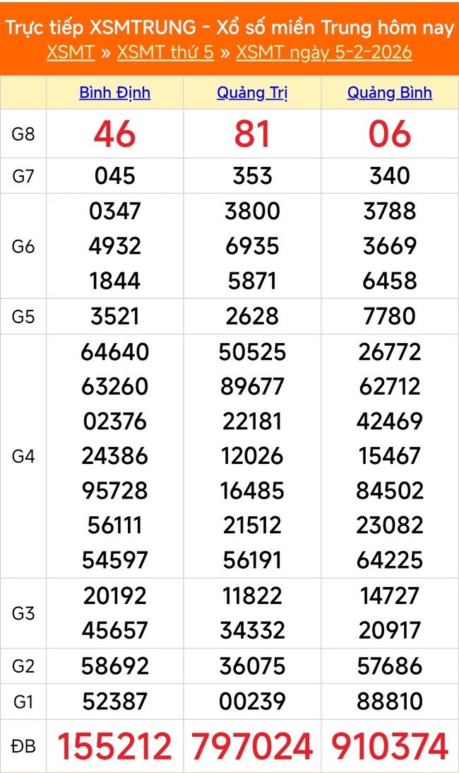 Kết quả xổ số miền Trung hôm nay ngày 5/2/2026 - XSMT 5/2- Ảnh 1.