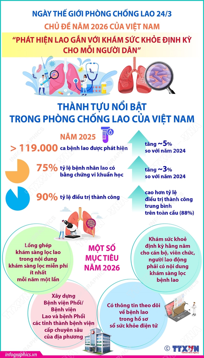 Thành tựu nổi bật trong phòng chống lao của Việt Nam- Ảnh 1.