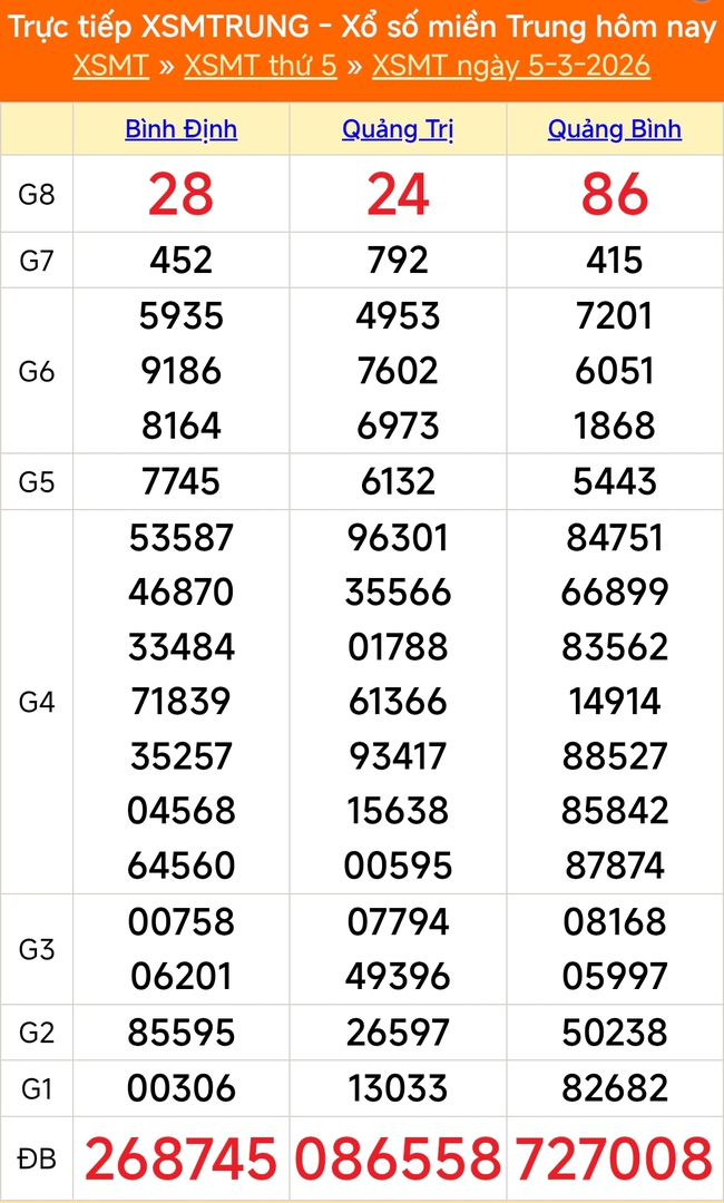 Kết quả xổ số miền Trung hôm nay ngày 5/3/2026 - XSMT 5/3- Ảnh 1.