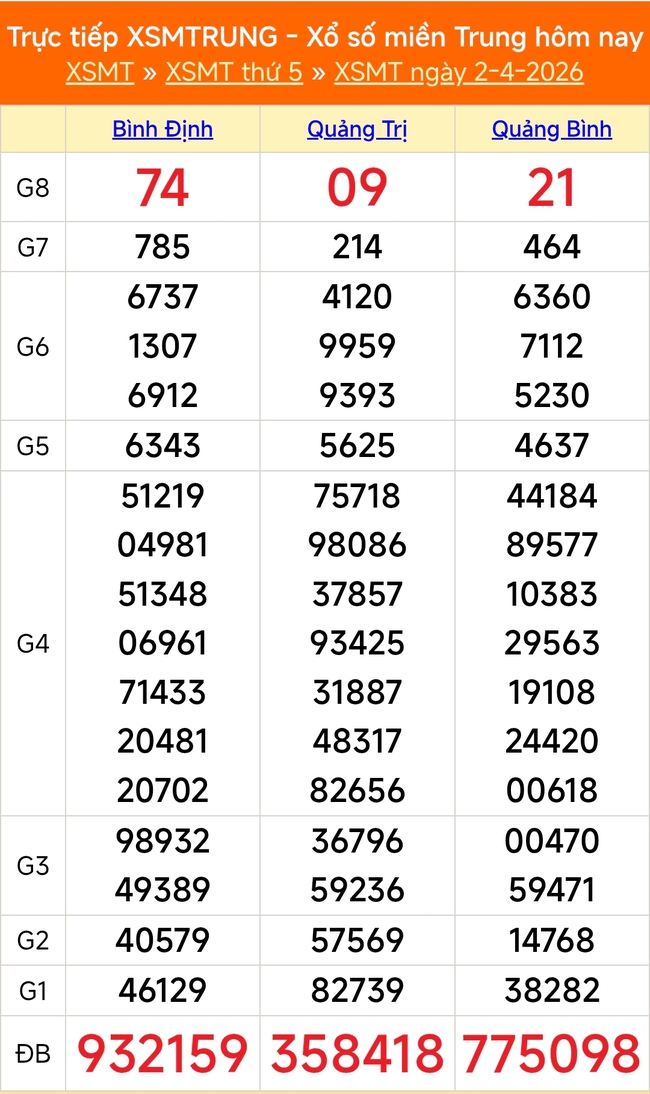Kết quả xổ số miền Trung hôm nay ngày 2/4/2026 - XSMT 2/4- Ảnh 1.