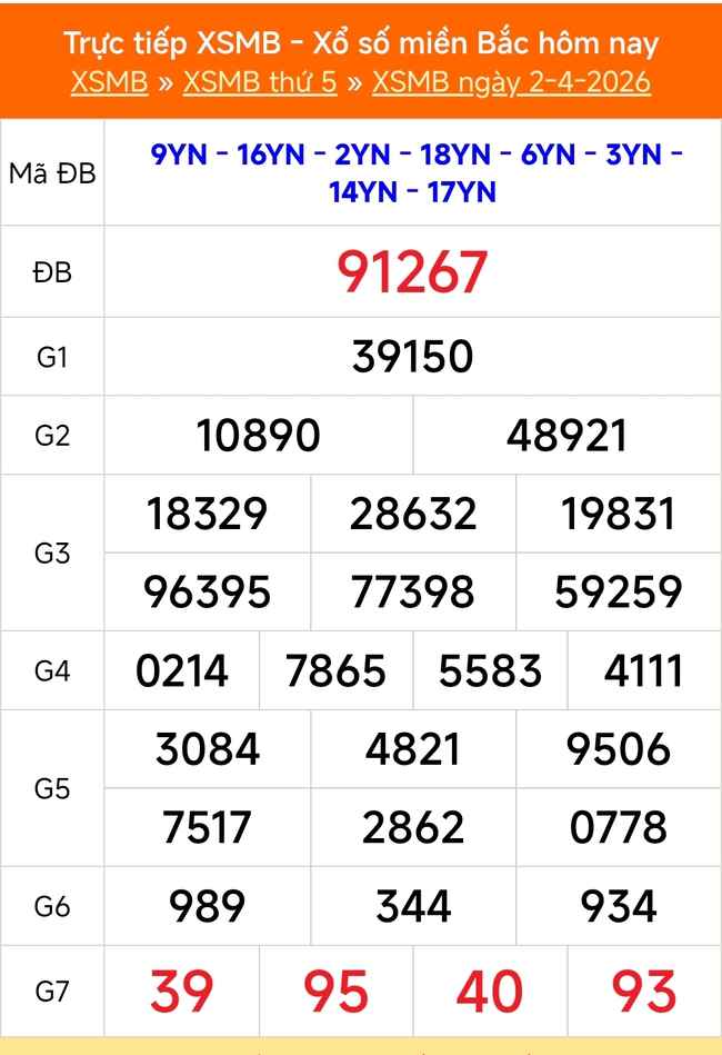 Kết quả xổ số miền Bắc hôm nay ngày 2/4/2026 - XSMB 2/4- Ảnh 1.